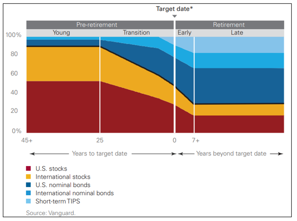 target-date-funds-vs-s-p-500-index-funds-which-is-better